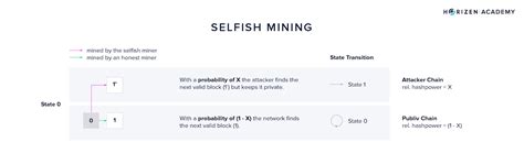 Ethereum: Does selfish mining actually give an advantage in the absence of transaction fees, difficulty changes, and economic effects?
